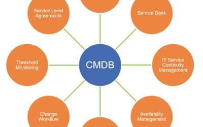 5 Ways CMDB benefits modern optical networks