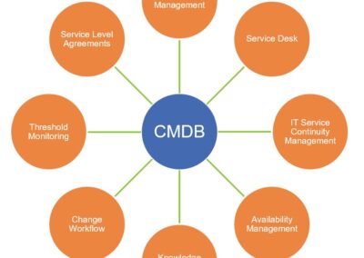 5 Ways CMDB benefits modern optical networks