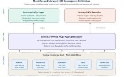The AIOps and Managed NOC Convergence