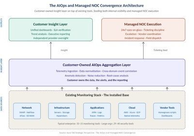 The AIOps and Managed NOC Convergence