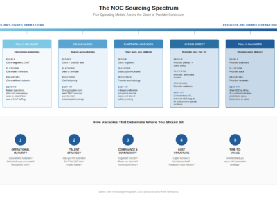 The Co-Managed NOC