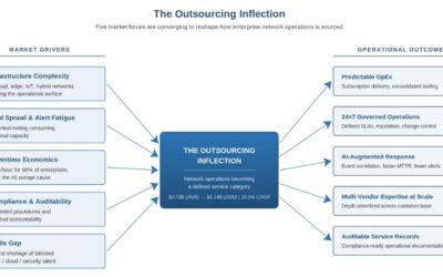The Outsourcing Inflection: Why Network Operations Is Becoming a Service Category